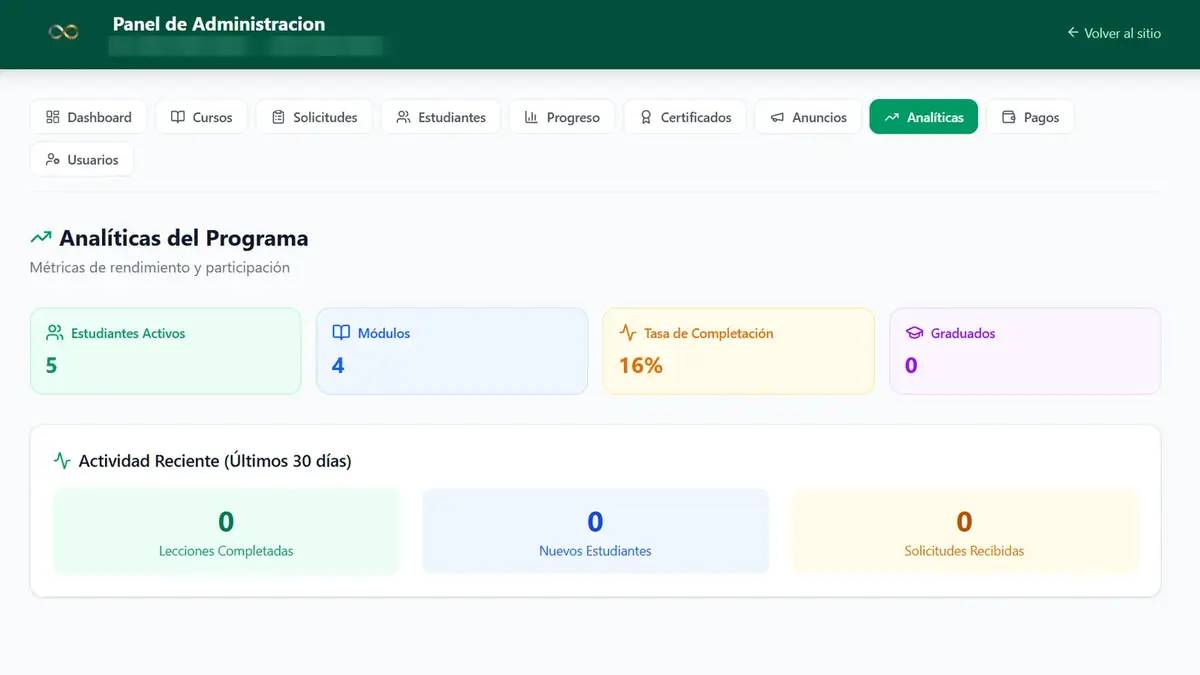Program analytics showing active students, modules, completion rate, and graduates